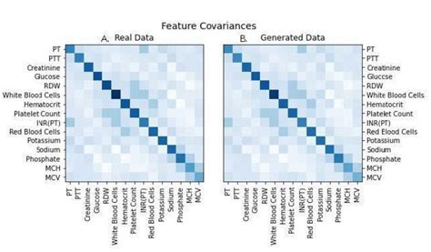 Covariance Structure Matrices For The Two Datasets To Visualize The