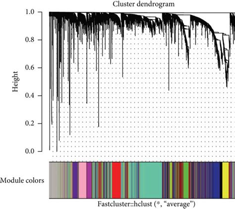 Coexpression Analysis Of Gene Expression In Thymoma A Determination