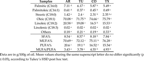 Fatty Acids Profile Of Almonds Oil Download Scientific Diagram