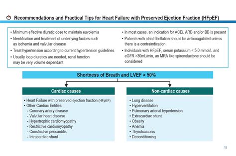 Canadian Cardiovascular Society Heart Failure Update