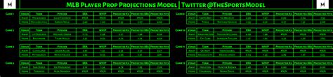 The Sports Betting Model On Twitter The Model S Pitcher Prop Model