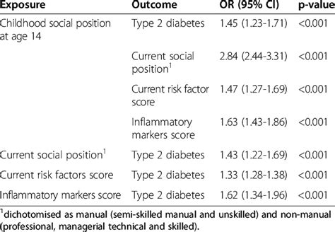 Bivariate Associations Between Variables Used In Pathway Model Age Sex Download Table