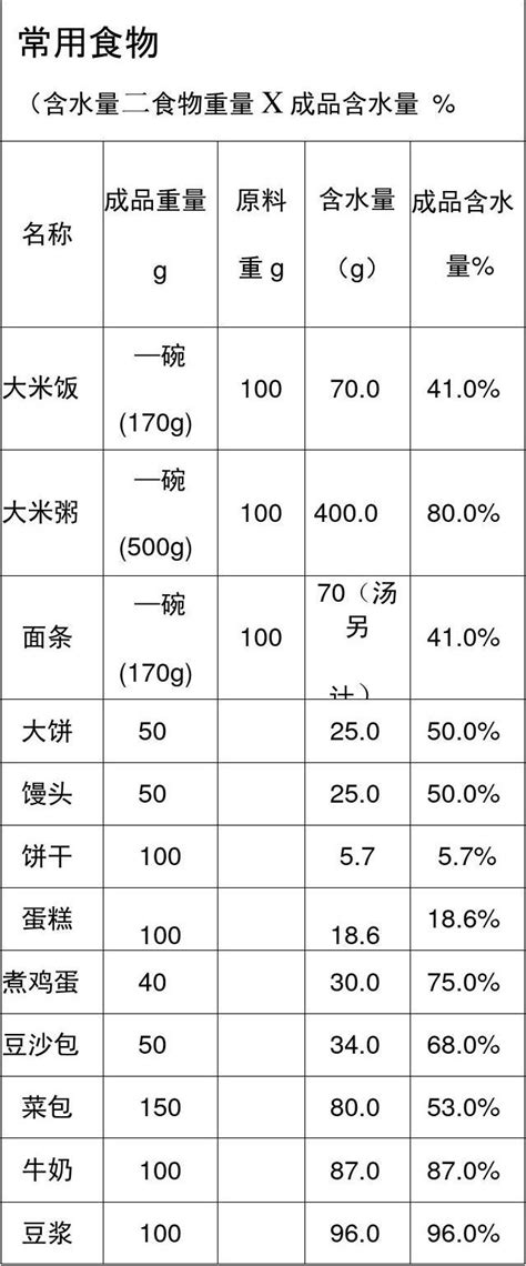 食物含水量表word文档在线阅读与下载无忧文档