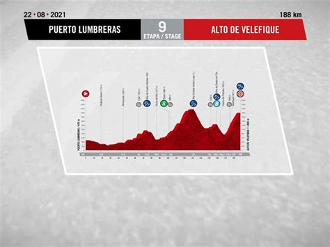 Tour D Espagne Le Profil De La E Tape La Vuelta Prend De La