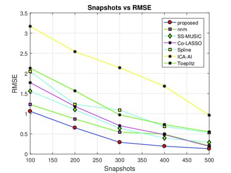 Rmse Comparison Of The Proposed Method With Varying Number Of Snapshots Download Scientific