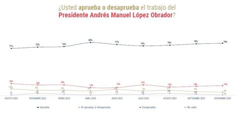 Asi van las encuestas al arranque de las precampañas presidenciales