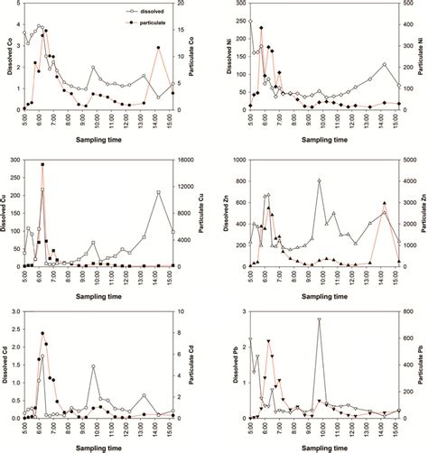 Discharge Patterns Of Dissolved And Particulate Metal Concentrations