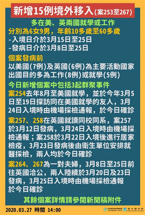 武漢肺炎新增確診15例 台灣累積確診人數達267人 新聞 Rti 中央廣播電臺