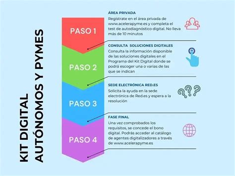 Kit Digital Aut Nomos Requisitos Y Acceso A La Ayuda Digital