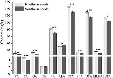 Variations Of Fatty Acid Profiles Between Northern And Southern Seeds