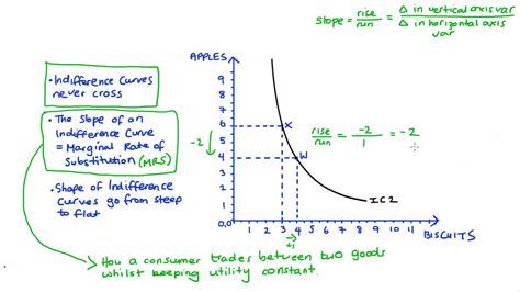 Introduction To Indifference Curves Including Mrs Why They Don T Cross Shape Youtube