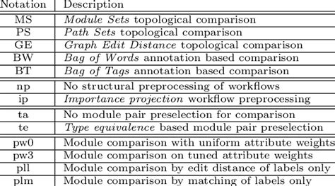 Algorithm Shorthand Notation Overview Download Table