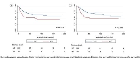 Figure 1 From Histologic Variants Associated With Biological