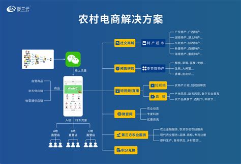 科技与农业结合，如何用互联网技术打造乡村振兴扶贫助农电商平台