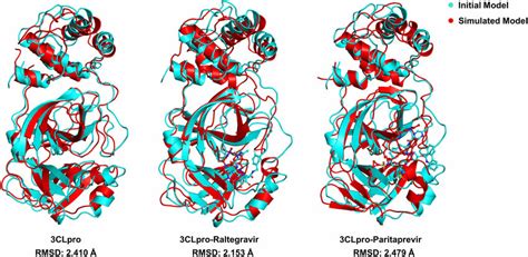 Structural Superimposition Of The Initial And MD Simulated Free 3CLpro