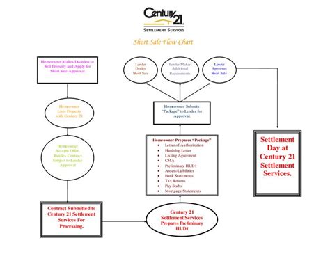 24 Awesome Sales Process Flow Chart Template Images Flow Chart