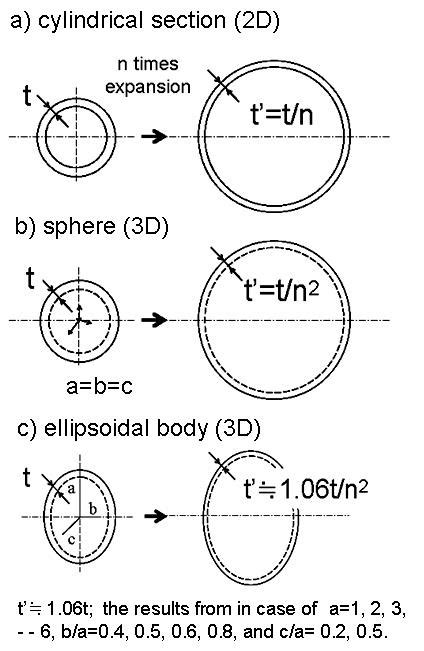 Variation Of Ellipsoidal Shape With A B And C Values The Shape Of The