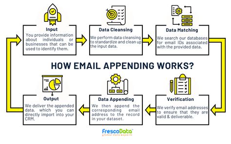 Best Email Appending And Reverse Email Appending Services