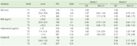 Multivariable Adjusted Odds Ratios Ors And 95 Confidence Intervals