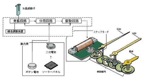 クオーツ時計の構造・仕組み高級腕時計・アンンティーク時計セイコークオーツ キューブ ボックス