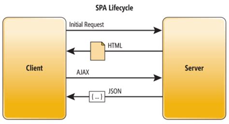 Single Page Application Example Using Essential Js Components