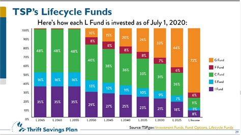 Best Tsp Funds To Invest In 2025 Abbie Annette