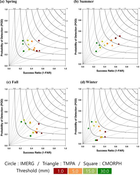 Seasonal Performance Diagrams Of Imerg Circle Tmpa Triangle And