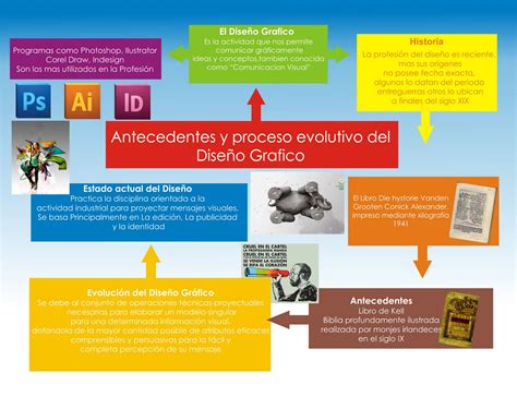 Ak Historia Del Diseño Grafico Mapa Mental