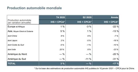 Au 1er semestre la pénurie de composants va empêcher la production de