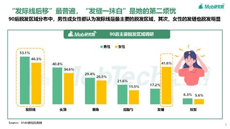 【报告分享】2021年90后脱发调研报告 Mob研究院（附下载）2021年90后脱发调研报告mob研究院 Csdn博客