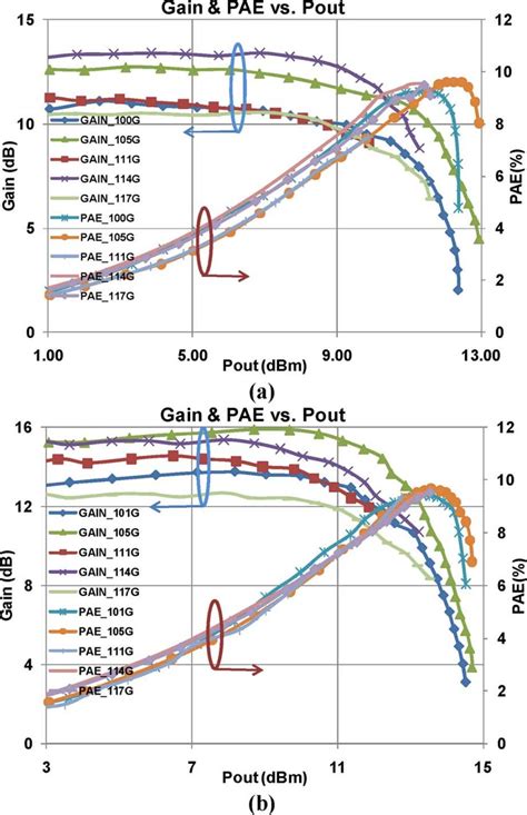 Measured W Band Pa Gain And Pae Versus Pout At And