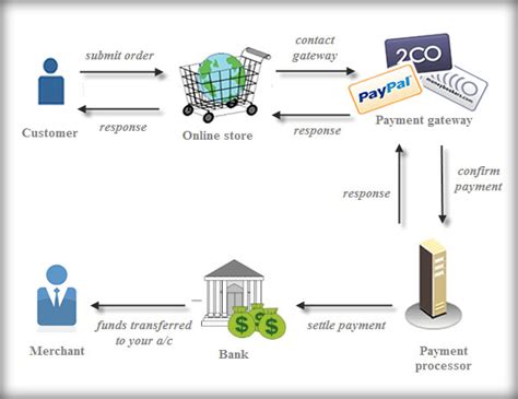 Payment Gateway Services Implementation A Complete Guide