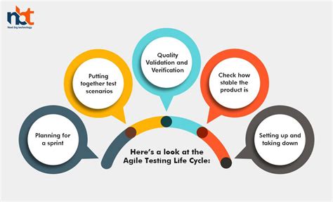 Agile Testing Methodology Life Cycle Benefits And Best Practice