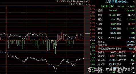 方新侠晚盘 1盘面三大指数均冲高回落，目前看3250短期压力位，没能做出有效突破，上午盘中显示攻击力度就是偏弱的，午后也没能出现奇迹 雪球