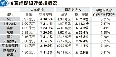 港8虛銀續「見紅」 去年共蝕近30億 20240501 經濟 每日明報 明報新聞網