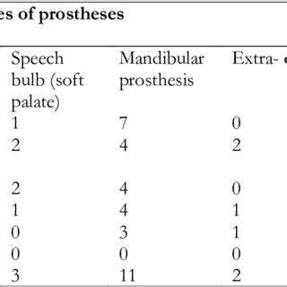 Types of obturator fitted for the patients with palatal defects ...