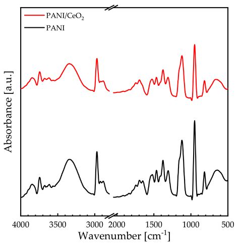 Nanomaterials Free Full Text Synthesized Paniceo2 Nanocomposite