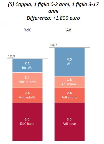 Da RdC Ad Assegno Di Inclusione Platea E Requisiti A Confronto PMI It