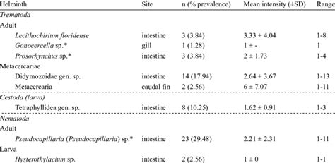 Infection Parameters And Site Of Infection Of The Helminth Parasites Of