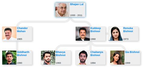 Bhajan Lal family tree - Blog for Entitree