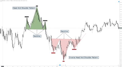 Chart Patterns: The Head And Shoulders Pattern – Forex Academy