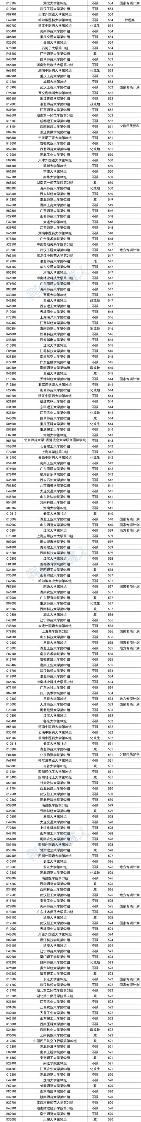 2023年湖北本科普通批历史组平行志愿投档线 知乎