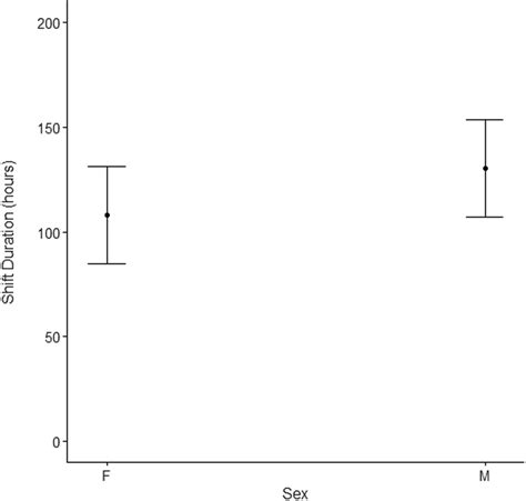 Sex Differences In Individual Bout Duration Parameter Estimates Are