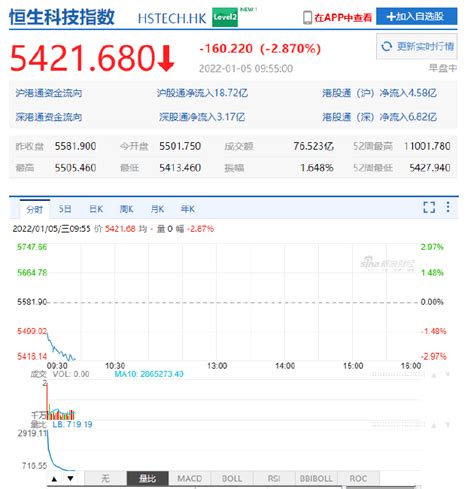 恒生科技指数跌幅扩大至3 哔哩哔哩跌超8 ，美团跌超7 恒生科技 哔哩哔哩 美团 新浪科技 新浪网