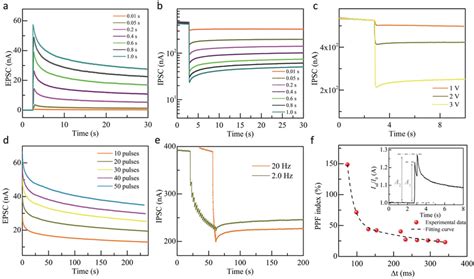 A Epsc And B Ipsc Of The Artificial Synapse Triggered By One