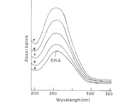 Uv Visible Spectra Of Free Dna And Its Complexes With Different