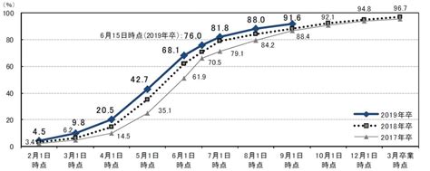 大学生・大学院生を対象にした「就職プロセス調査」の結果を発表、9月1日時点の大学生の就職内定率は916％―リクルートキャリア：it人材ラボ