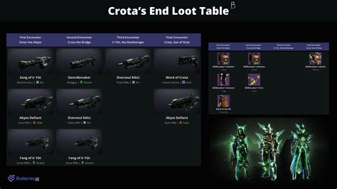 Crota's End loot table (so far) : r/destiny2