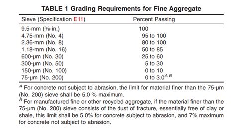 Astm C Standard Specification For Concrete Aggregates