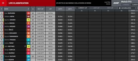 Hasil Fp Moto Misano Guevara Tahun Tercepat Mario Aji Ke